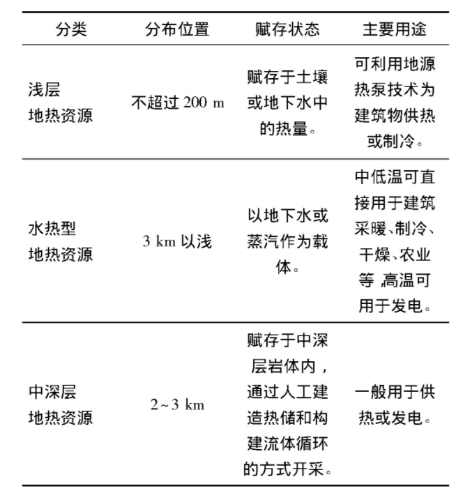 為什么建筑供暖供冷離不開地熱能？淺層熱能（地源熱泵）高效運維為建筑節(jié)能-地大熱能