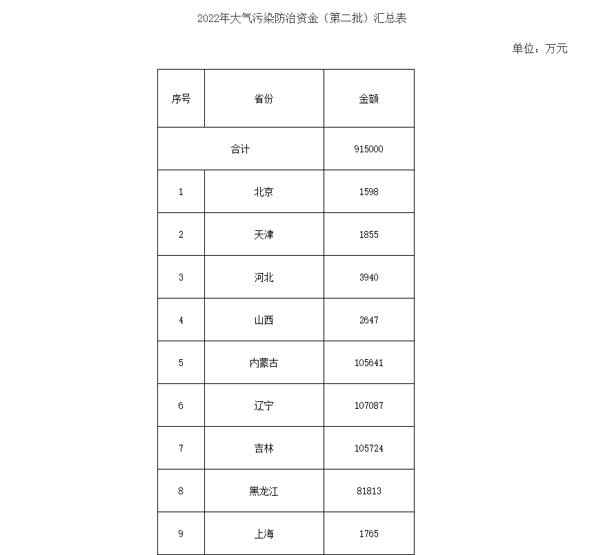 91.5億！財(cái)政部下達(dá)第二批大氣污染防治資金預(yù)算-節(jié)能降碳-地大熱能