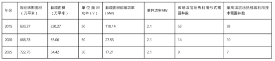 獻(xiàn)縣中深層地?zé)崮芴菁?jí)利用于建筑-地?zé)衢_(kāi)發(fā)利用-地大熱能 獻(xiàn)縣中深層地?zé)崮芴菁?jí)利用于建筑-地?zé)衢_(kāi)發(fā)利用-地大熱能
