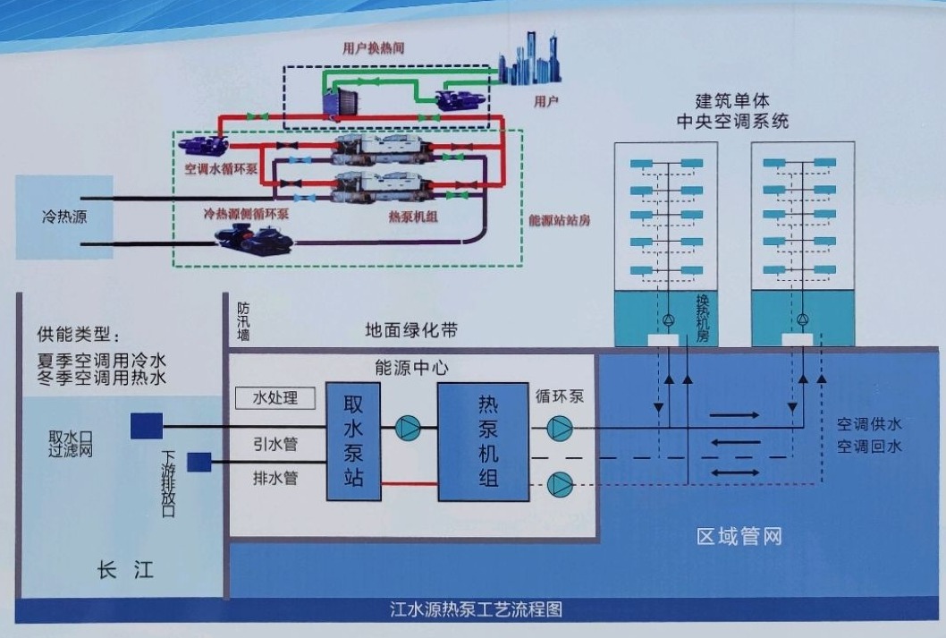 節(jié)省30%能源！全國(guó)首個(gè)地?zé)峁┠艿吞夹@采用江水源熱泵技術(shù)-地大熱能