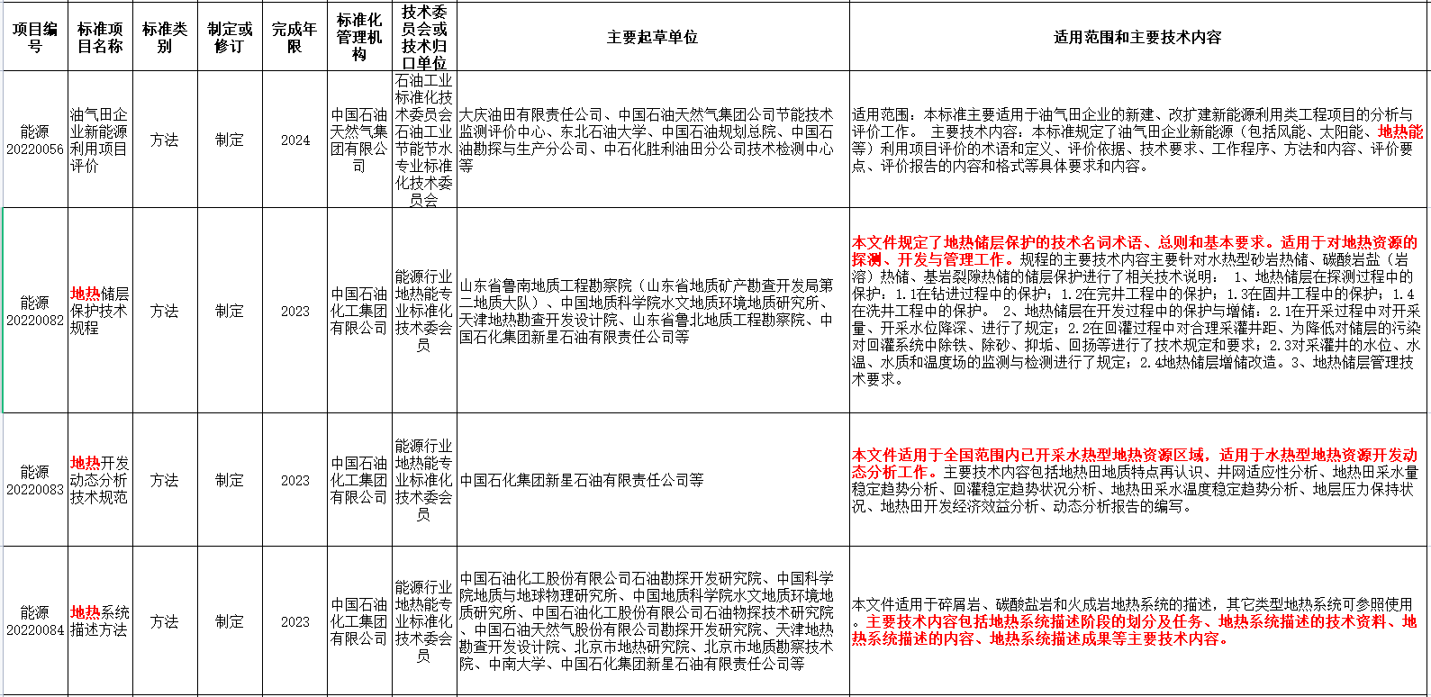 涉及地?zé)崮?！國家能源局發(fā)布2022年能源領(lǐng)域行業(yè)標準計劃-地大熱能