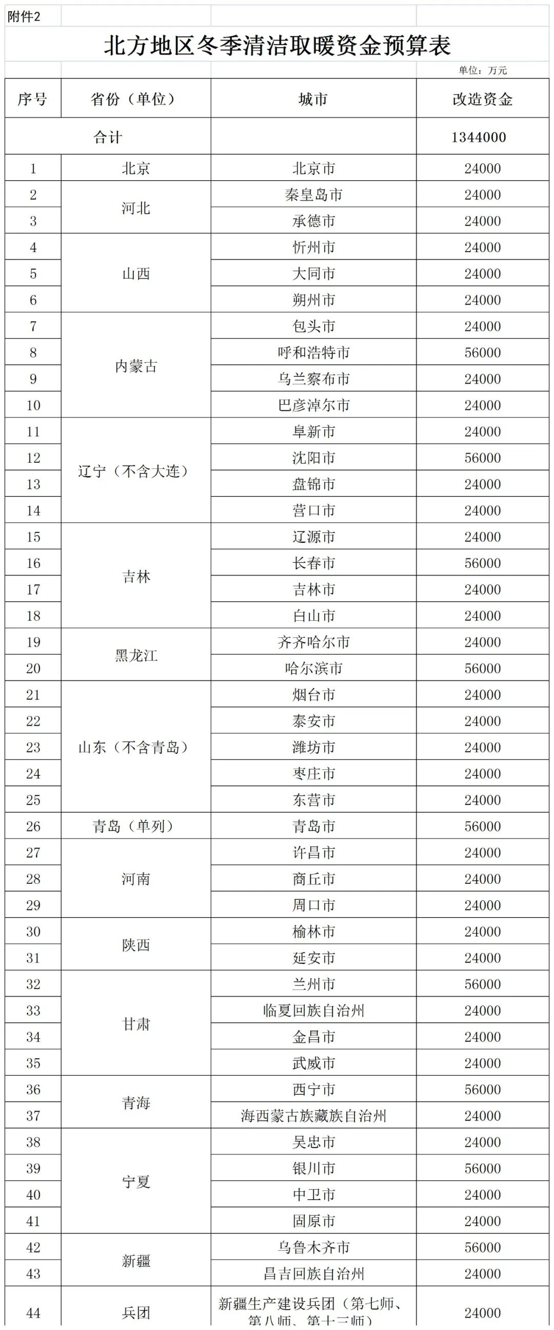 補貼134.4億！財政部提前下達2023年北方地區(qū)冬季清潔取暖資金預算-地大熱能