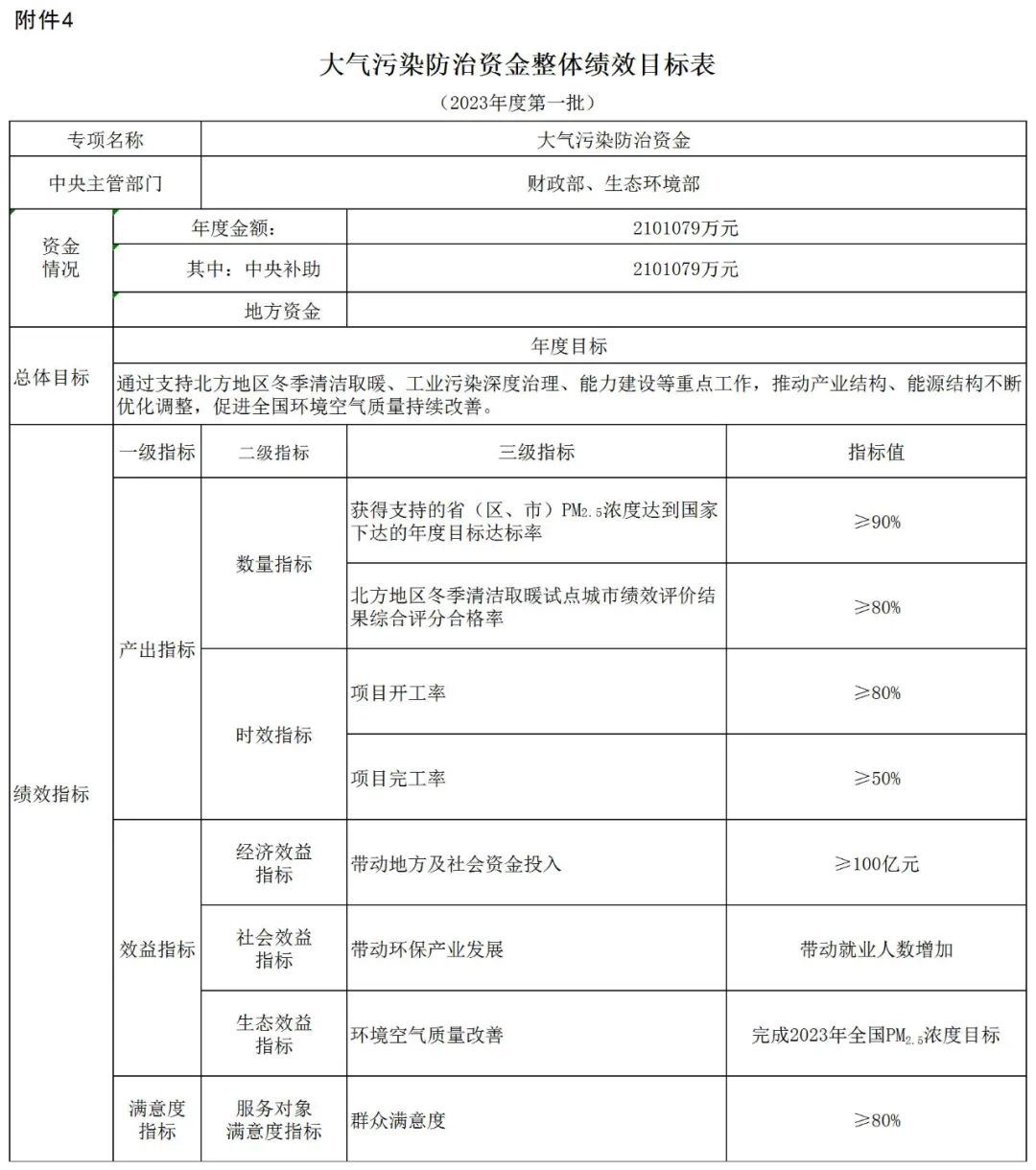 補貼134.4億！財政部提前下達2023年北方地區(qū)冬季清潔取暖資金預算-地大熱能
