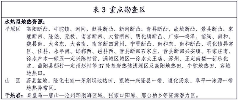 面積1512.2平方公里！河北劃定6個(gè)重點(diǎn)區(qū)開發(fā)地?zé)豳Y源-地大熱能