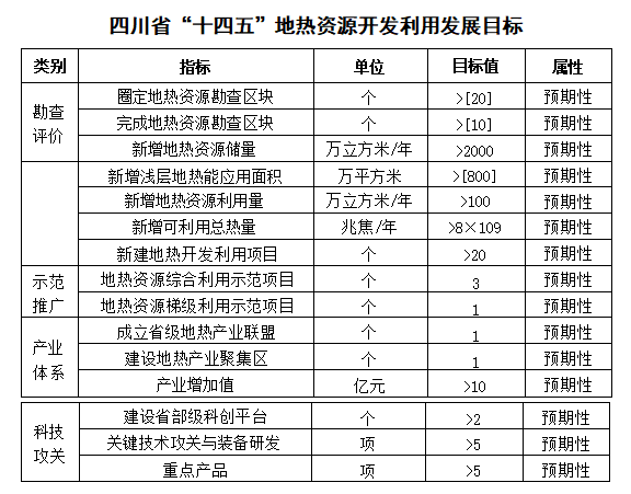 四川“十四五”地?zé)豳Y源開發(fā)：2025年，地?zé)岙a(chǎn)業(yè)年增加值達(dá)到10億元-地大熱能