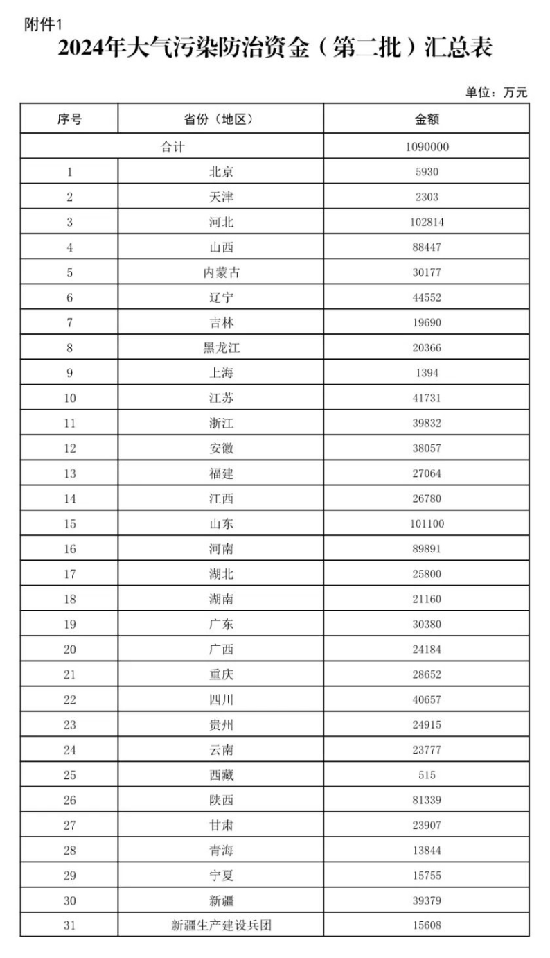 109億元！財(cái)政部下達(dá)大氣污染防治 支持開(kāi)展減污降碳-地大熱能