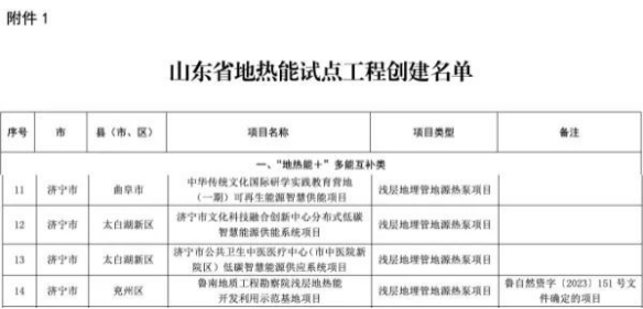 關(guān)于印發(fā)山東省地?zé)崮茉圏c工程創(chuàng)建名單的通知-地大熱能 關(guān)于印發(fā)山東省地?zé)崮茉圏c工程創(chuàng)建名單的通知-地大熱能
