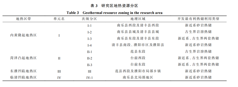河南省濮陽市中深層地?zé)岬刭|(zhì)特征、資源儲(chǔ)量及開發(fā)利用適宜性評(píng)價(jià)-地大熱能