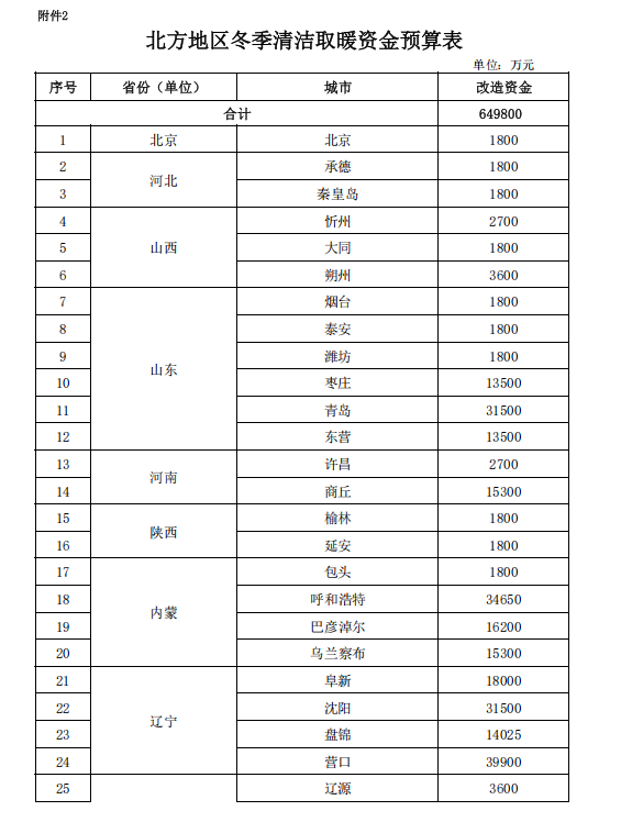 補(bǔ)貼64.98億元！提前下達(dá)2025年北方地區(qū)冬季清潔取暖資金-地大熱能