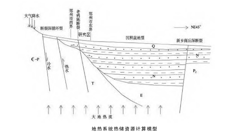 鄭州經濟技術開發(fā)區(qū)地熱資源勘查與開發(fā)研究-地熱地質-地大熱能
